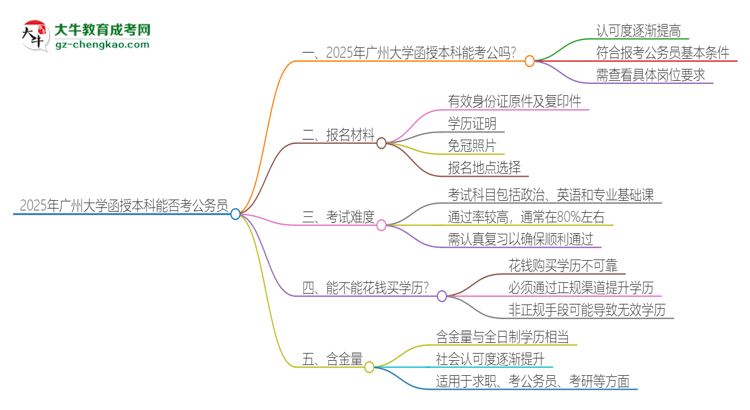 2025年廣州大學函授本科的文憑可以考公嗎？思維導圖