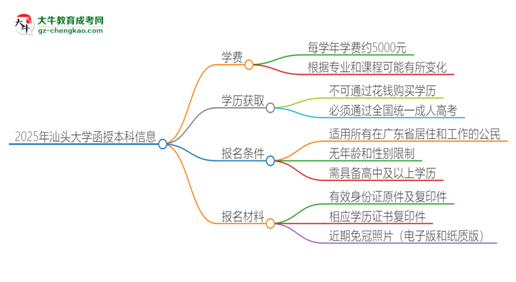 2025年汕頭大學(xué)函授本科學(xué)費(fèi)要多少？思維導(dǎo)圖