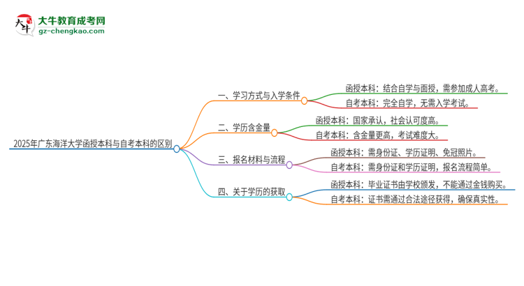 2025年廣東海洋大學函授本科和自考有什么區(qū)別？思維導圖