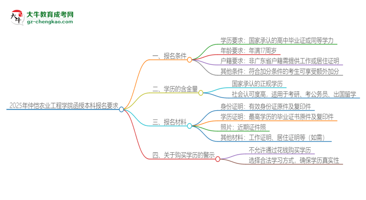 2025年仲愷農(nóng)業(yè)工程學(xué)院的函授本科報(bào)名有什么要求？思維導(dǎo)圖