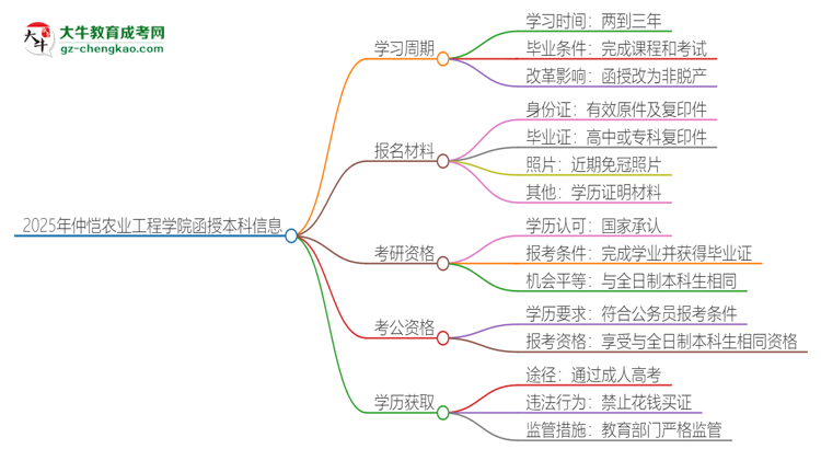 2025年仲愷農(nóng)業(yè)工程學(xué)院函授本科多久能拿證？思維導(dǎo)圖