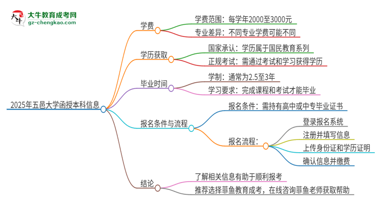 2025年五邑大學函授本科學費要多少？思維導(dǎo)圖