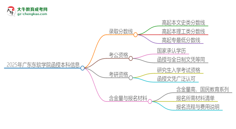 2025年廣東東軟學院函授本科考多少分可以上？思維導圖