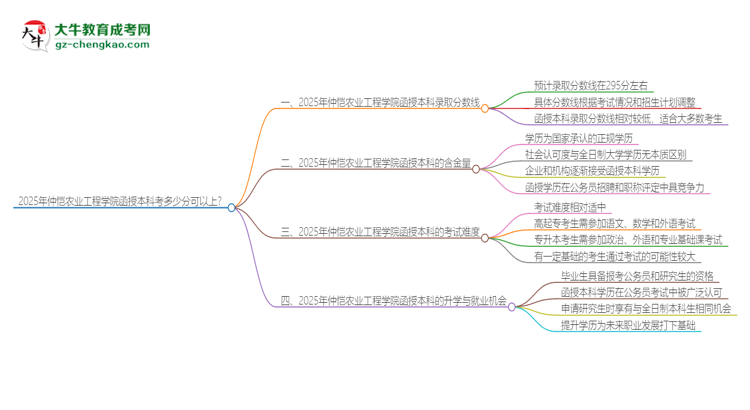 2025年仲愷農(nóng)業(yè)工程學(xué)院函授本科考多少分可以上？思維導(dǎo)圖