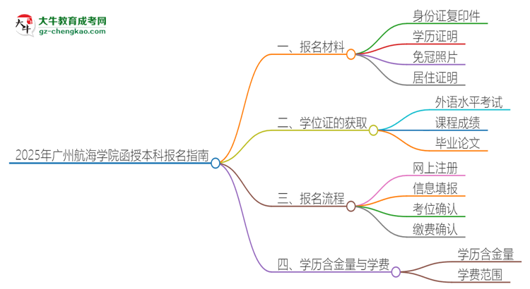 2025年廣州航海學(xué)院報名函授本科需要什么材料？思維導(dǎo)圖