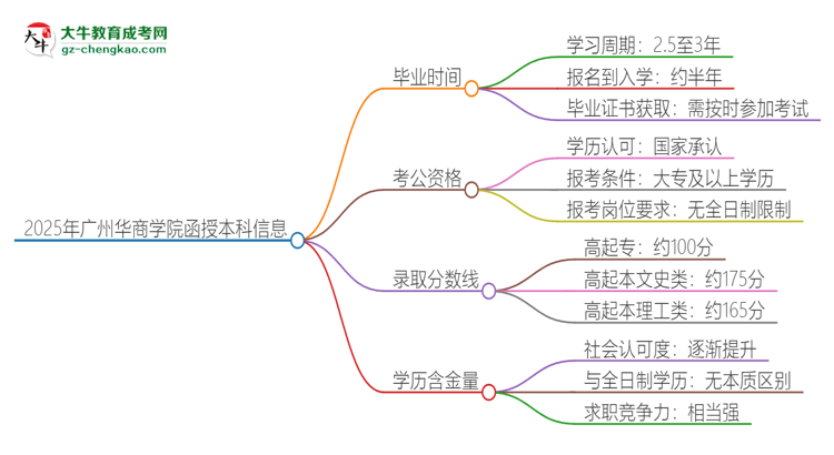 2025年廣州華商學(xué)院函授本科多久能拿證？思維導(dǎo)圖