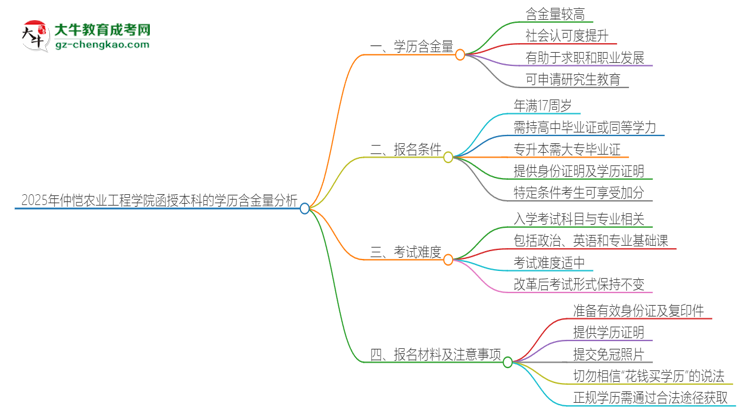 2025年仲愷農(nóng)業(yè)工程學院函授本科的學歷是有含金量的嗎？思維導圖