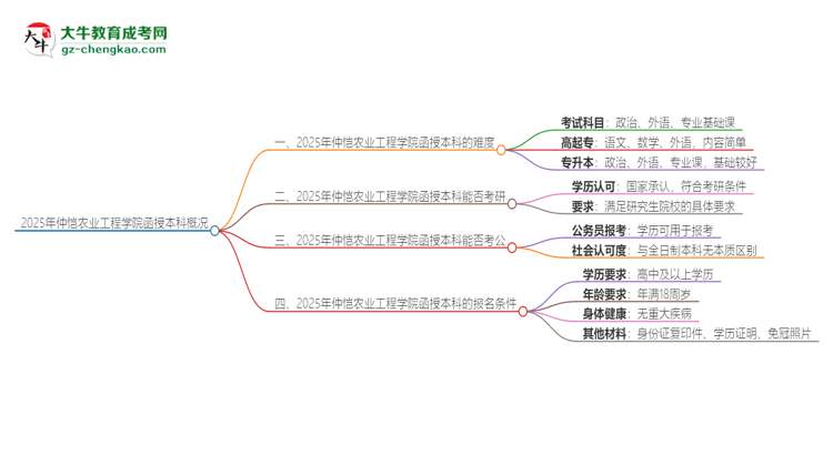 2025年仲愷農(nóng)業(yè)工程學(xué)院函授本科的難度怎么樣？思維導(dǎo)圖