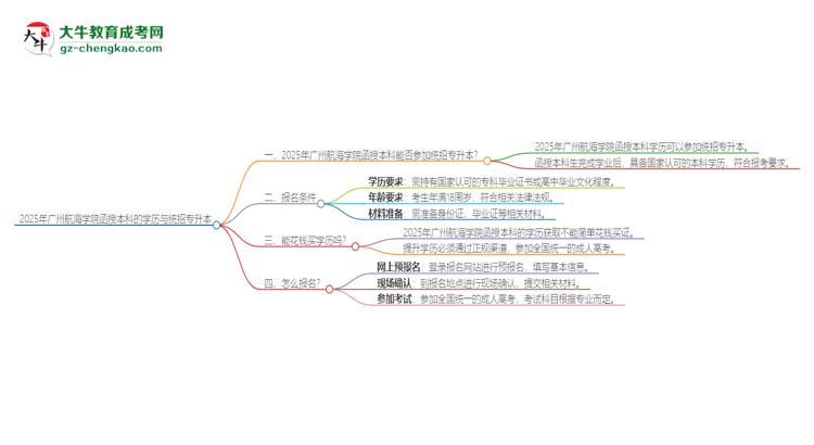 2025年廣州航海學(xué)院函授本科學(xué)歷能參加統(tǒng)招專升本嗎？思維導(dǎo)圖