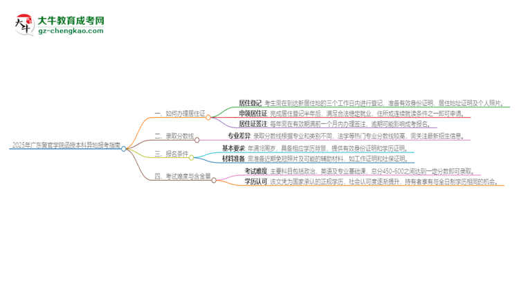 2025年廣東警官學(xué)院函授本科異地報考怎么辦理居住證？思維導(dǎo)圖