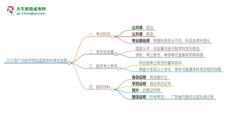 2025年廣州軟件學(xué)院函授本科考試要考幾科？思維導(dǎo)圖