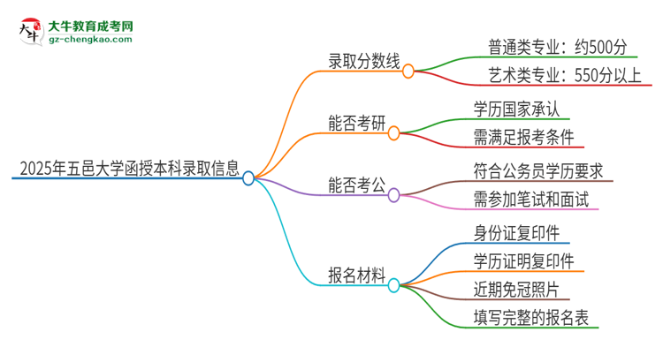 2025年五邑大學(xué)函授本科考多少分可以上？思維導(dǎo)圖