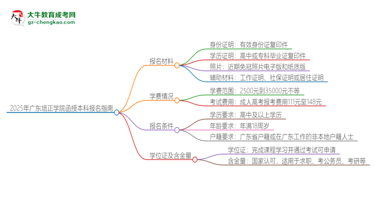 2025年廣東培正學(xué)院報(bào)名函授本科需要什么材料？思維導(dǎo)圖