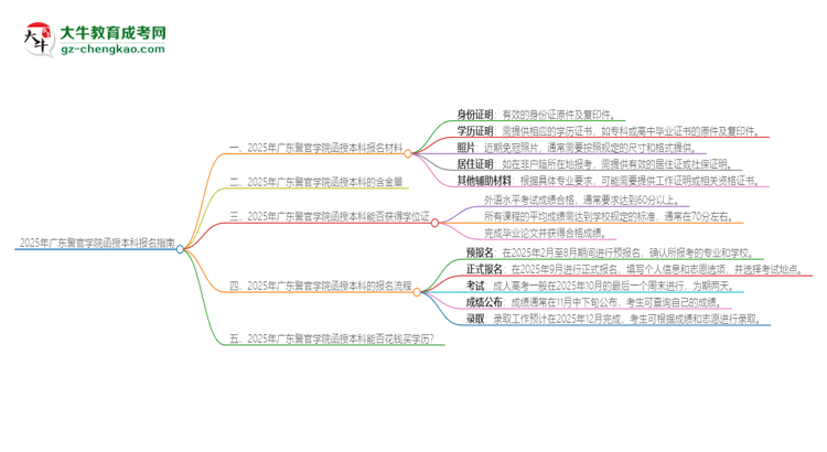 2025年廣東警官學(xué)院報(bào)名函授本科需要什么材料？思維導(dǎo)圖