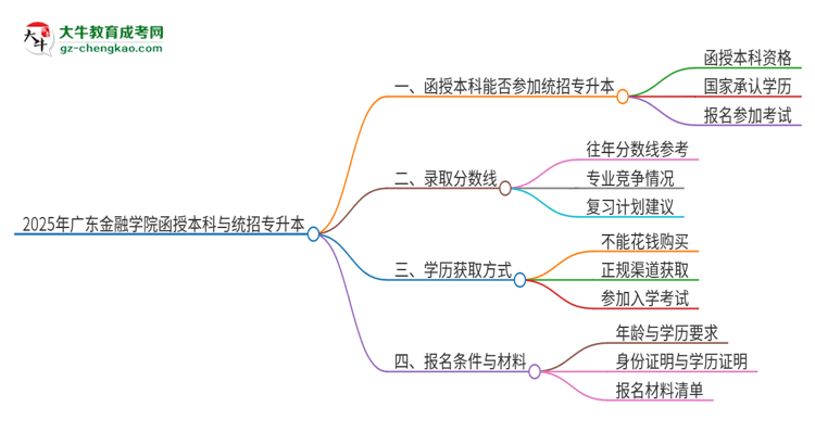 2025年廣東金融學(xué)院函授本科學(xué)歷能參加統(tǒng)招專升本嗎？思維導(dǎo)圖
