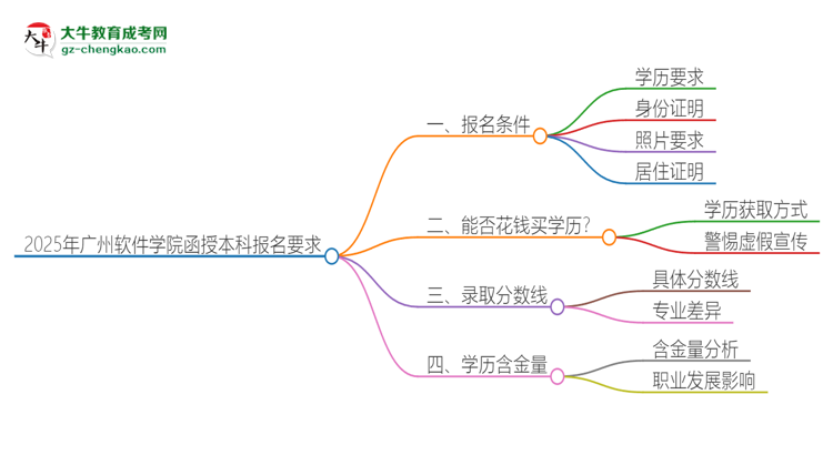 2025年廣州軟件學(xué)院的函授本科報名有什么要求？思維導(dǎo)圖