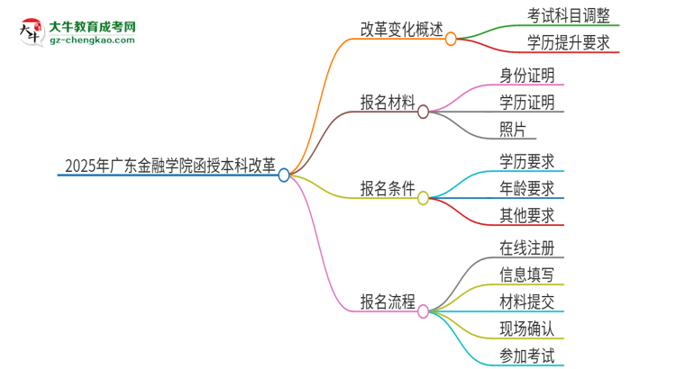 2025年廣東金融學(xué)院函授本科改革有哪些變化？思維導(dǎo)圖