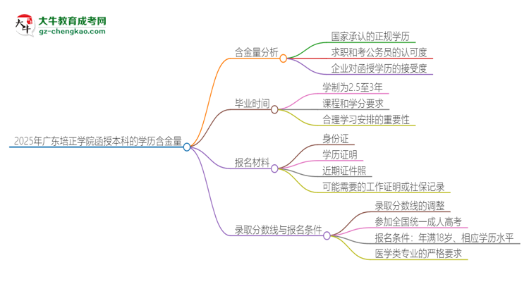 2025年廣東培正學院函授本科的學歷是有含金量的嗎？思維導圖