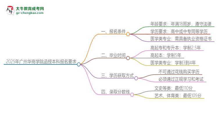 2025年廣州華商學院的函授本科報名有什么要求？思維導圖