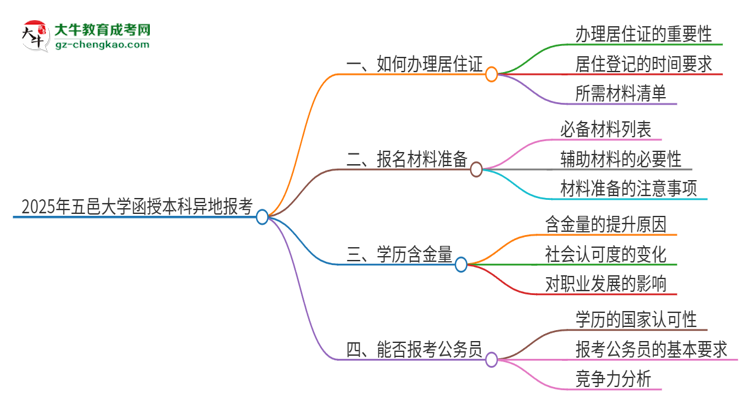 2025年五邑大學(xué)函授本科異地報(bào)考怎么辦理居住證？思維導(dǎo)圖