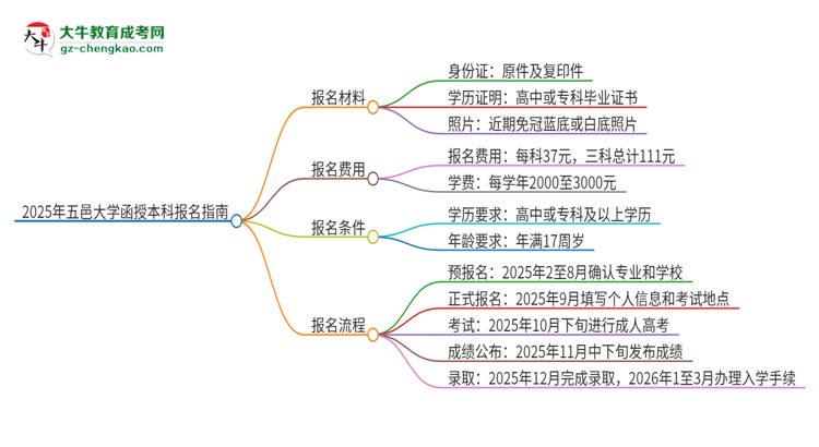 2025年五邑大學(xué)函授本科怎么報(bào)名？思維導(dǎo)圖