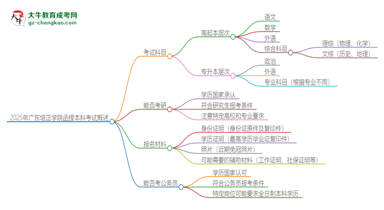 2025年廣東培正學院函授本科考試要考幾科？思維導圖