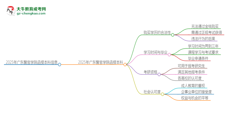 2025年廣東警官學(xué)院函授本科學(xué)歷能花錢買到嗎？思維導(dǎo)圖