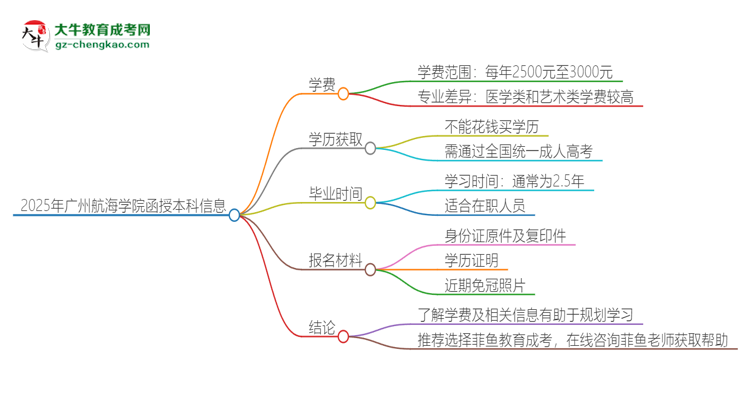 2025年廣州航海學(xué)院函授本科學(xué)費(fèi)要多少？思維導(dǎo)圖