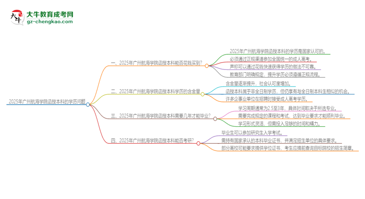 2025年廣州航海學(xué)院函授本科學(xué)歷能花錢買到嗎？思維導(dǎo)圖