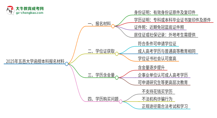 2025年五邑大學(xué)報(bào)名函授本科需要什么材料？思維導(dǎo)圖