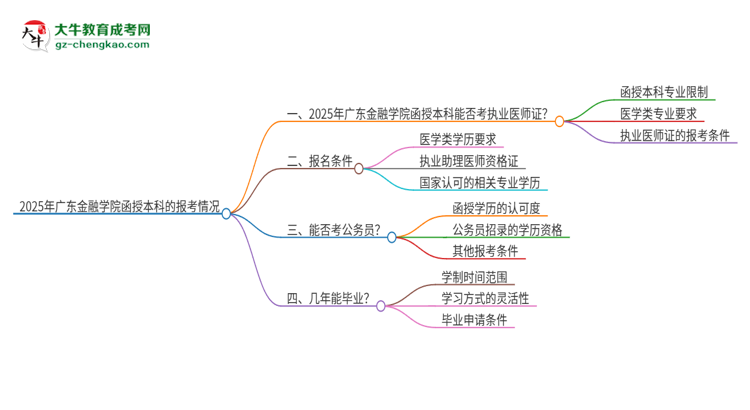 2025年廣東金融學(xué)院函授本科學(xué)歷能考執(zhí)業(yè)醫(yī)師證嗎？思維導(dǎo)圖