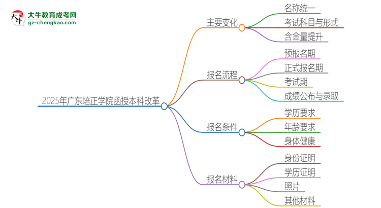 2025年廣東培正學(xué)院函授本科改革有哪些變化？思維導(dǎo)圖