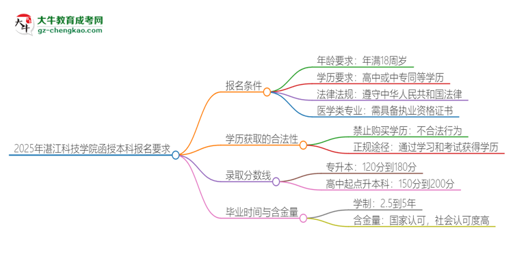 2025年湛江科技學(xué)院的函授本科報名有什么要求？思維導(dǎo)圖