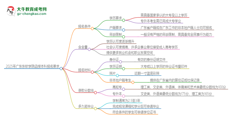 2025年廣東東軟學(xué)院的函授本科報名有什么要求？思維導(dǎo)圖
