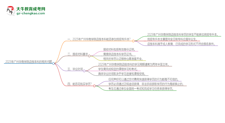 2025年廣州華商學(xué)院函授本科學(xué)歷能參加統(tǒng)招專升本嗎？思維導(dǎo)圖