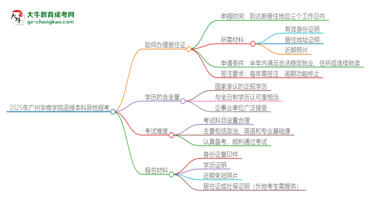 2025年廣州華商學院函授本科異地報考怎么辦理居住證？思維導圖