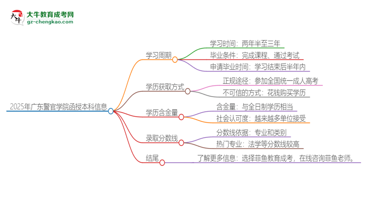 2025年廣東警官學院函授本科多久能拿證？思維導圖