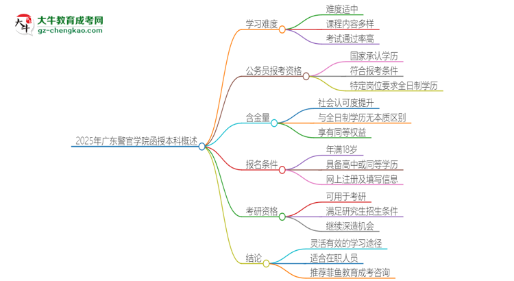 2025年廣東警官學(xué)院函授本科的難度怎么樣？思維導(dǎo)圖