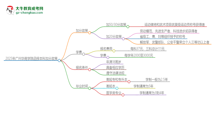 2025年廣州華商學(xué)院函授本科有什么政策能加分？思維導(dǎo)圖