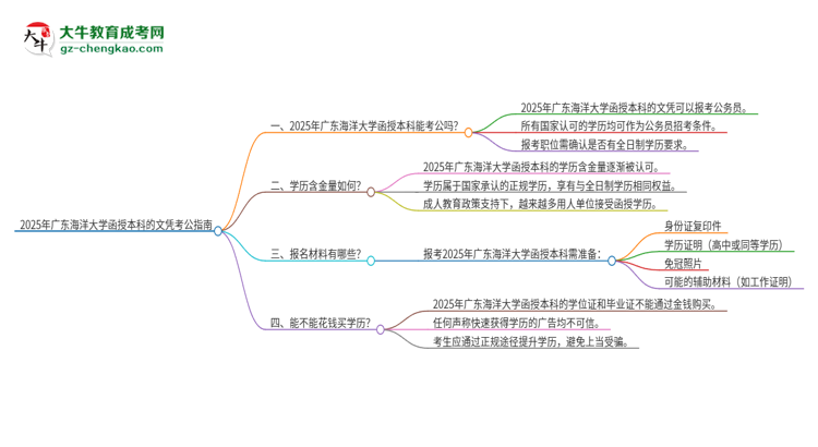 2025年廣東海洋大學(xué)函授本科的文憑可以考公嗎？思維導(dǎo)圖