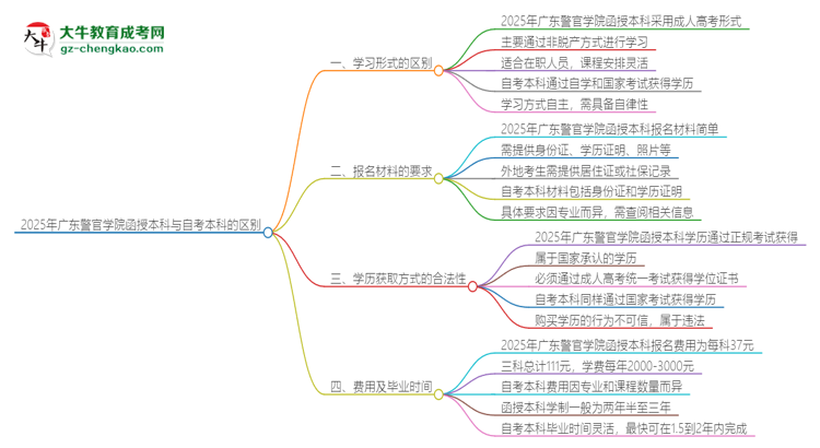 2025年廣東警官學(xué)院函授本科和自考有什么區(qū)別？思維導(dǎo)圖
