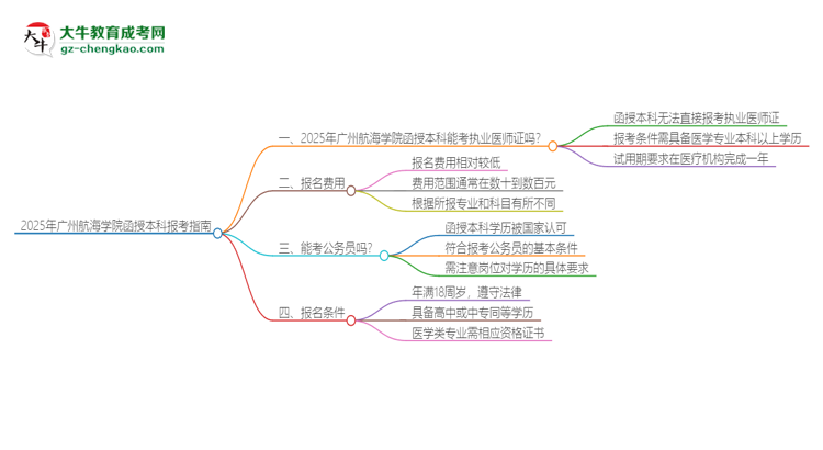 2025年廣州航海學(xué)院函授本科學(xué)歷能考執(zhí)業(yè)醫(yī)師證嗎？思維導(dǎo)圖