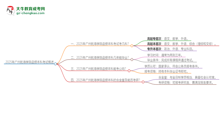 2025年廣州航海學(xué)院函授本科考試要考幾科？思維導(dǎo)圖