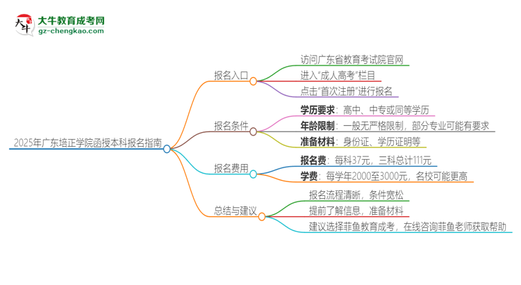 2025年廣東培正學(xué)院函授本科怎么報(bào)名？思維導(dǎo)圖