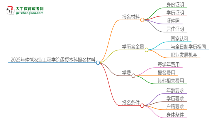 2025年仲愷農(nóng)業(yè)工程學(xué)院報名函授本科需要什么材料？思維導(dǎo)圖