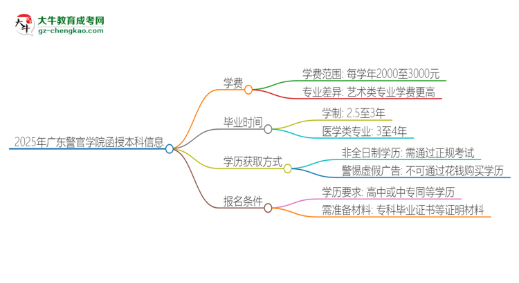 2025年廣東警官學(xué)院函授本科學(xué)費(fèi)要多少？思維導(dǎo)圖
