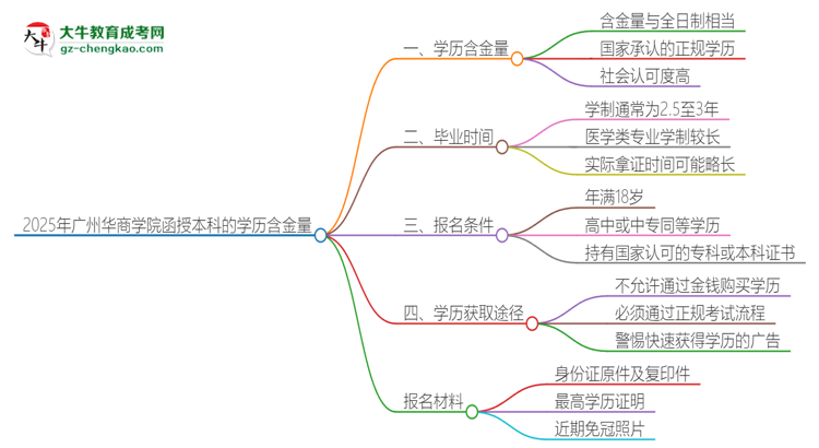 2025年廣州華商學院函授本科的學歷是有含金量的嗎？思維導圖