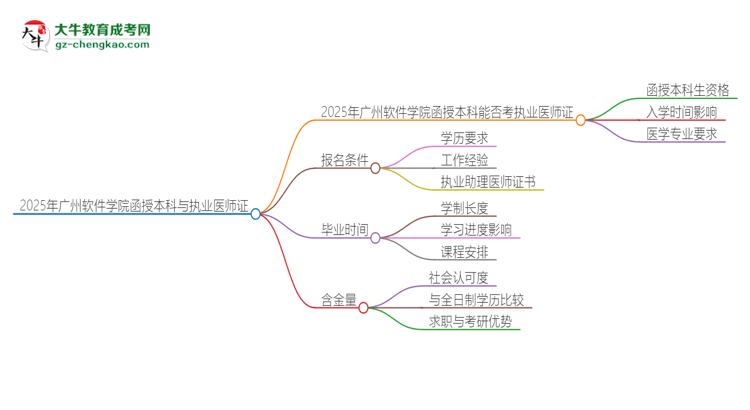 2025年廣州軟件學(xué)院函授本科學(xué)歷能考執(zhí)業(yè)醫(yī)師證嗎？思維導(dǎo)圖