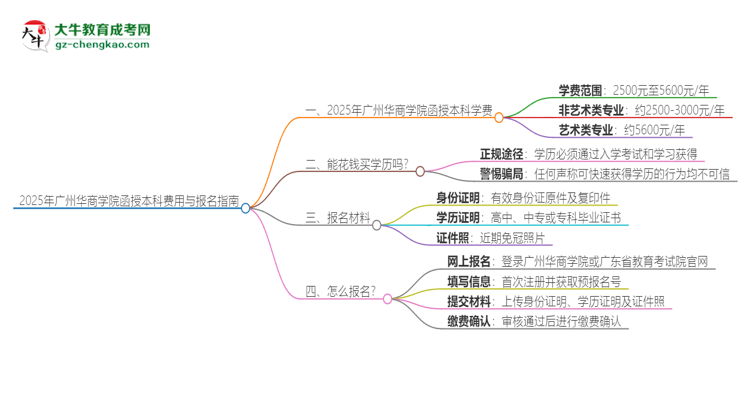 2025年廣州華商學(xué)院函授本科學(xué)費要多少？思維導(dǎo)圖