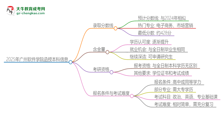 2025年廣州軟件學(xué)院函授本科考多少分可以上？思維導(dǎo)圖